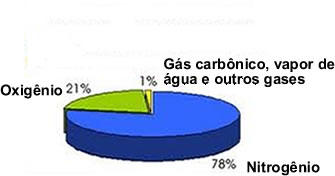O ar é composto principalmente por oxigênio e nitrogênio