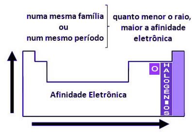 Eletroafinidade ou afinidade eletrônica na Tabela Periódica