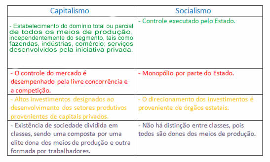 Diferenças entre o Capitalismo e o Socialismo