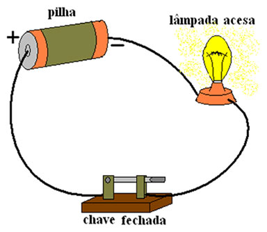 Figura 2 - A lâmpada acende quando a chave está fechada