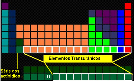 Localização dos elementos transurânicos na Tabela Periódica