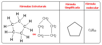 Fórmulas estruturais, simplificada e molecular do ciclopentano. 