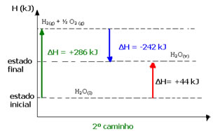 Representação gráfica da reação de transformação da água para seu estado gasoso em duas etapas. 