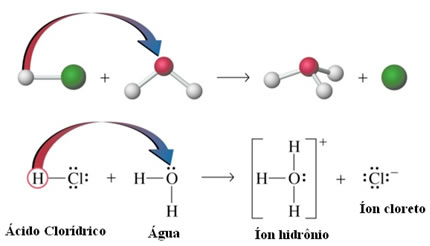 Ionização do ácido clorídrico dissolvido na água