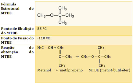 Tabela com propriedades do antidetonante MTBE