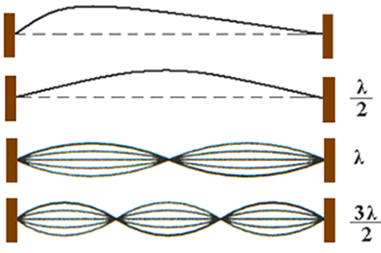 Frequência fundamental de oscilação da corda