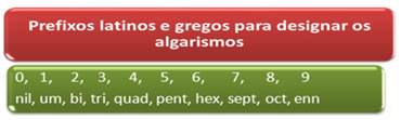 Prefixos latinos e gregos para designar os algarismos