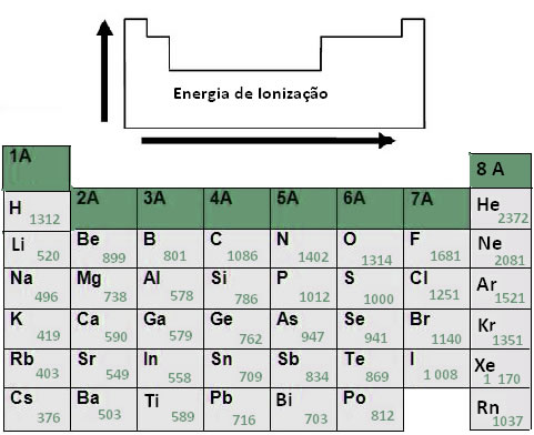 Representações dos valores da primeira energia de ionização de alguns átomos