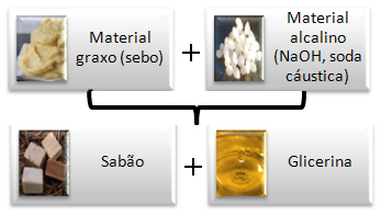 Produção básica do sabão e glicerina.