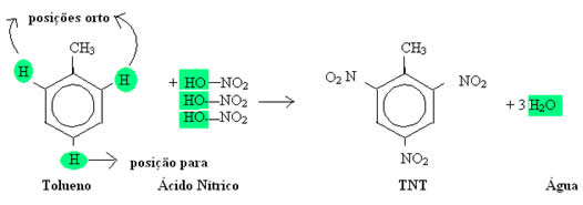 Reação de nitração para a obtenção do TNT