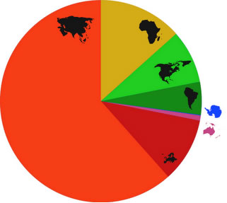 A distribuição populacional por continentes