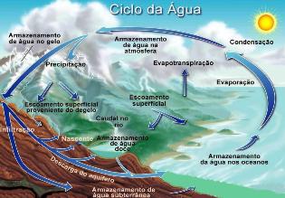 A dinâmica do ciclo da água