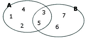 Exemplo de interseção de conjuntos