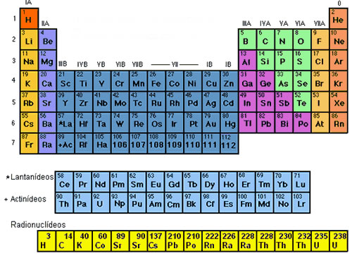 Organização dos elementos baseada em suas propriedades